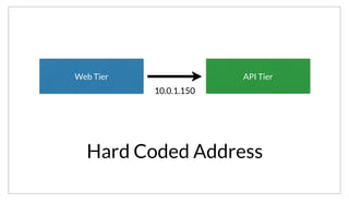 Hard Coded Address
Web Tier API Tier
10.0.1.150
One very simple approach is to simply hard-code the address of the other tiers. This has a number of problems, it’s not a scalable approach, load
balancing, and fault tolerance both are difficult. It suffers from fragility.
 