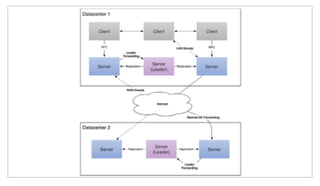 From a 10,000 ft view, Consul looks like this. Here we have two datacenters, containing client and server nodes. Within each datacenter, all of the nodes
are participating in a LAN gossip. The server nodes have a single node elected leader and are replicating to the others. Requests make use of RPC
forwarding, so a client forwards to a server, which then forwards to the leader node. Alternatively, a request may be forwarded to a remote datacenter as
well. The servers participate in a second level of WAN gossip allowing data centers to be aware of each other.
 