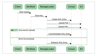 We have a blog post that covers how this works in more detail, but at a very high level, we create a WAL entry in Consul before uploading or deleting files
from the storage backend. We can either commit the WAL entry on success or we can abort and rollback. If the StorageLocker instance handling the
request dies, the other instances can detect this using Consul and automatically start the rollback. Using Consul in this way didn’t add much complexity
but dramatically increased the robustness of the service.
 