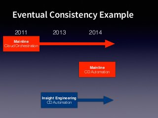 Eventual Consistency Example
Mainline
Cloud Orchestration
2011 2013
Insight Engineering
CD Automation
2014
Mainline
CD Aut...
