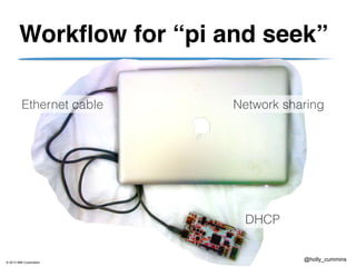 © 2013 IBM Corporation
@holly_cummins
Workflow for “pi and seek”
Ethernet cable
DHCP
Network sharing
 