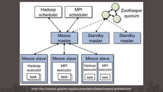 from http://mesos.apache.org/documentation/latest/mesos-architecture/
 