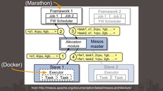 from http://mesos.apache.org/documentation/latest/mesos-architecture/
(Marathon)
(Docker)
 