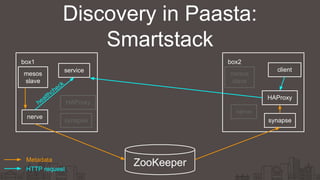 mesos
slave
box2
client
nerve
HAProxy
synapse
box1
service
nerve
mesos
slave
synapse
HAProxy
Discovery in Paasta:
Smartstack
ZooKeeperMetadata
HTTP request
healthcheck
 