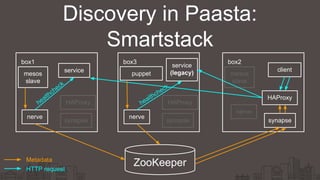 box3
service
(legacy)
nerve
puppet
synapse
HAProxy
mesos
slave
box2
client
nerve
HAProxy
synapse
box1
service
nerve
mesos
slave
synapse
HAProxy
Discovery in Paasta:
Smartstack
ZooKeeperMetadata
HTTP request
healthcheck
healthcheck
 