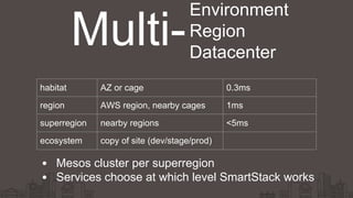 Multi-
Environment
Region
Datacenter
habitat AZ or cage 0.3ms
region AWS region, nearby cages 1ms
superregion nearby regions <5ms
ecosystem copy of site (dev/stage/prod)
Mesos cluster per superregion
Services choose at which level SmartStack works
 