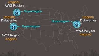 Superregion
Superregion
Superregion
Datacenter Datacenter
AWS Region
AWS Region
AWS Region
(region)
(region)
(region)
(region)
(region)
 