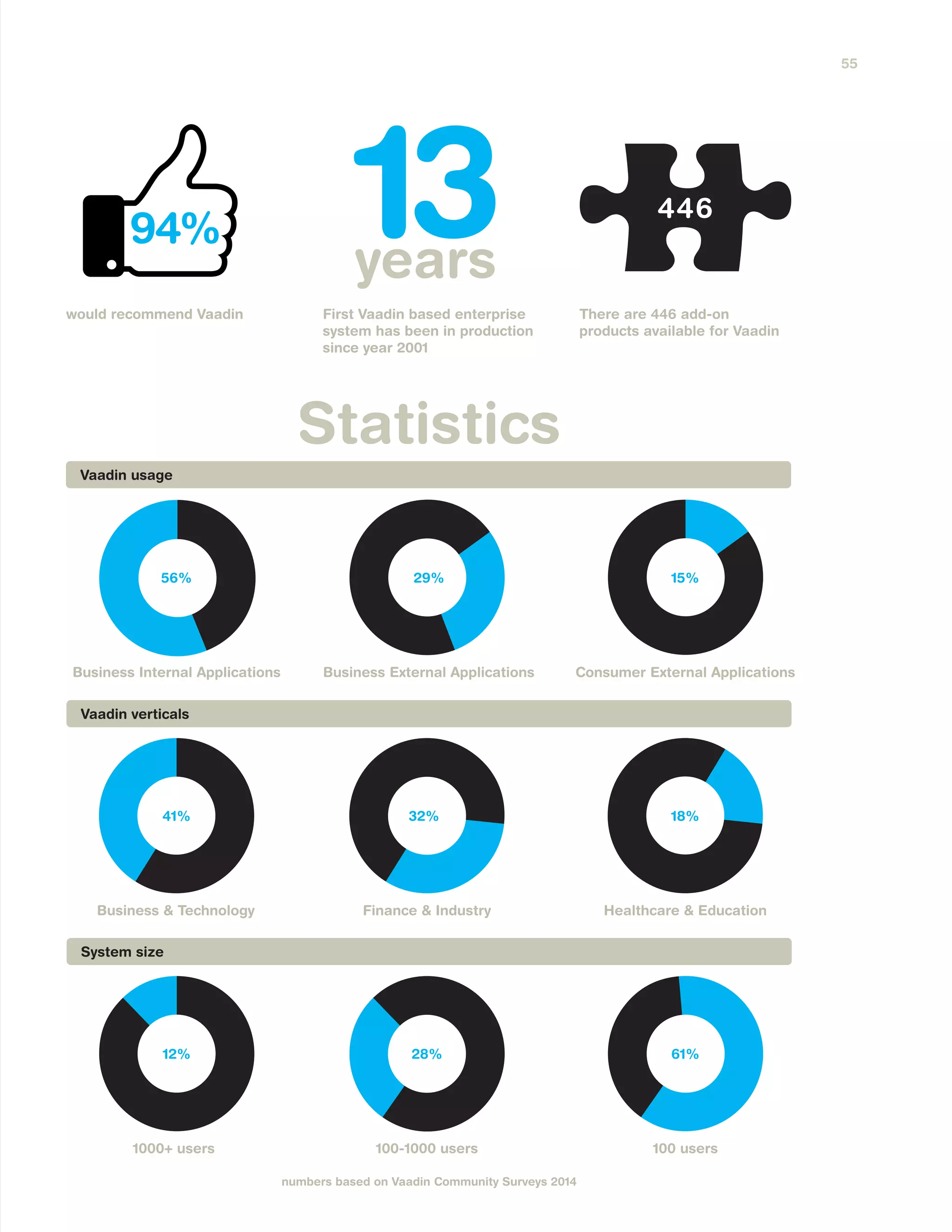 Statistics
First Vaadin based enterprise
system has been in production
since year 2001
13
There are 446 add-on
products available for Vaadin
would recommend Vaadin
446
Business Internal Applications
56%
Business External Applications
29%
Consumer External Applications
15%
Business & Technology
41%
Finance & Industry
32%
Healthcare & Education
18%
1000+ users
12%
100-1000 users
28%
100 users
61%
Vaadin usage
Vaadin verticals
System size
94%
numbers based on Vaadin Community Surveys 2014
55
 