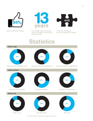 Statistics
First Vaadin based enterprise
system has been in production
since year 2001
13
There are 446 add-on
products available for Vaadin
would recommend Vaadin
446
Business Internal Applications
56%
Business External Applications
29%
Consumer External Applications
15%
Business & Technology
41%
Finance & Industry
32%
Healthcare & Education
18%
1000+ users
12%
100-1000 users
28%
100 users
61%
Vaadin usage
Vaadin verticals
System size
94%
numbers based on Vaadin Community Surveys 2014
55
 