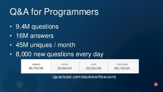 6
Q&A for Programmers
• 9.4M questions
• 16M answers
• 45M uniques / month
• 8,000 new questions every day
(quantcast.com/...