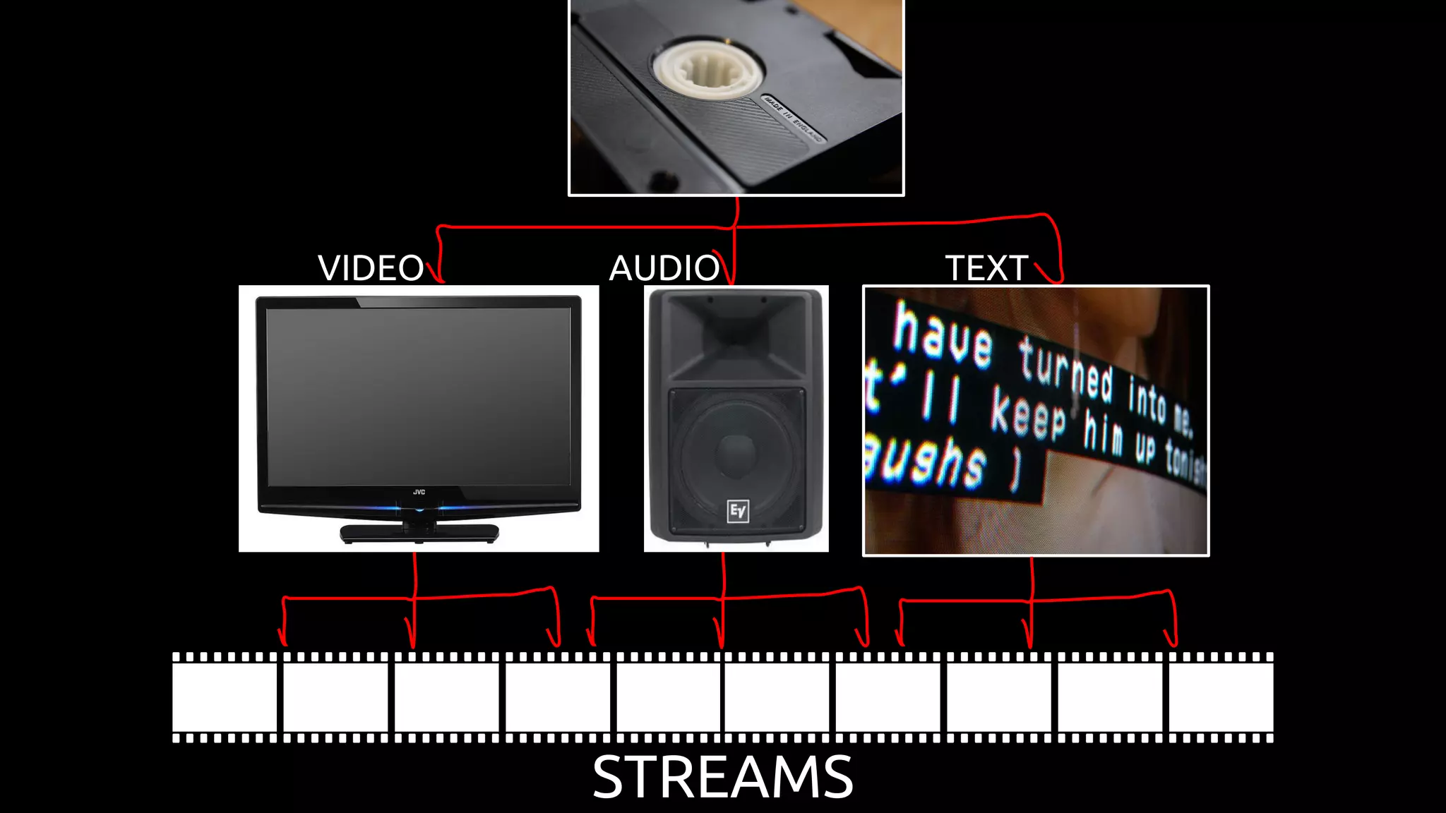 AUDIOVIDEO TEXT
STREAMS
 