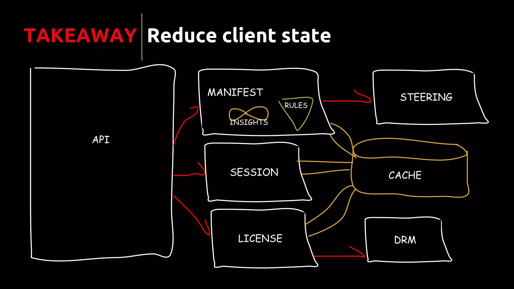API
STEERING
SESSION
MANIFEST
DRMLICENSE
RULES
INSIGHTS
Reduce client stateTAKEAWAY
CACHE
 