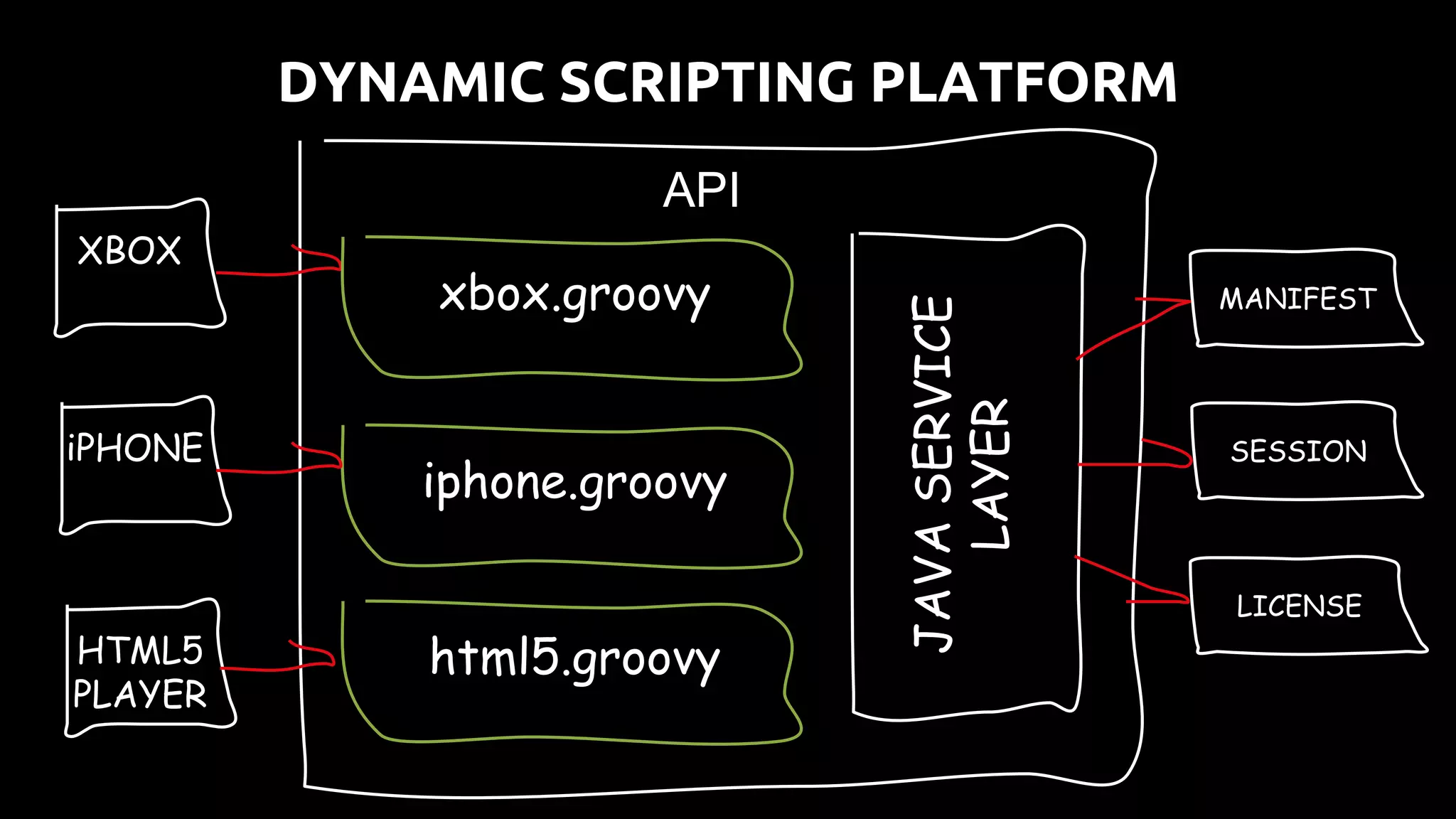 DYNAMIC SCRIPTING PLATFORM
SESSION
LICENSE
MANIFEST
XBOX
iPHONE
HTML5
PLAYER
iphone.groovy
JAVASERVICE
LAYER
xbox.groovy
html5.groovy
API
 
