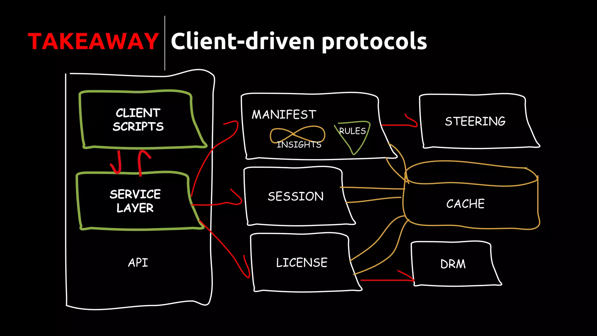 STEERING
SESSION
MANIFEST
DRMLICENSE
RULES
INSIGHTS
Client-driven protocols
API
CLIENT
SCRIPTS
SERVICE
LAYER
TAKEAWAY
CACHE
 