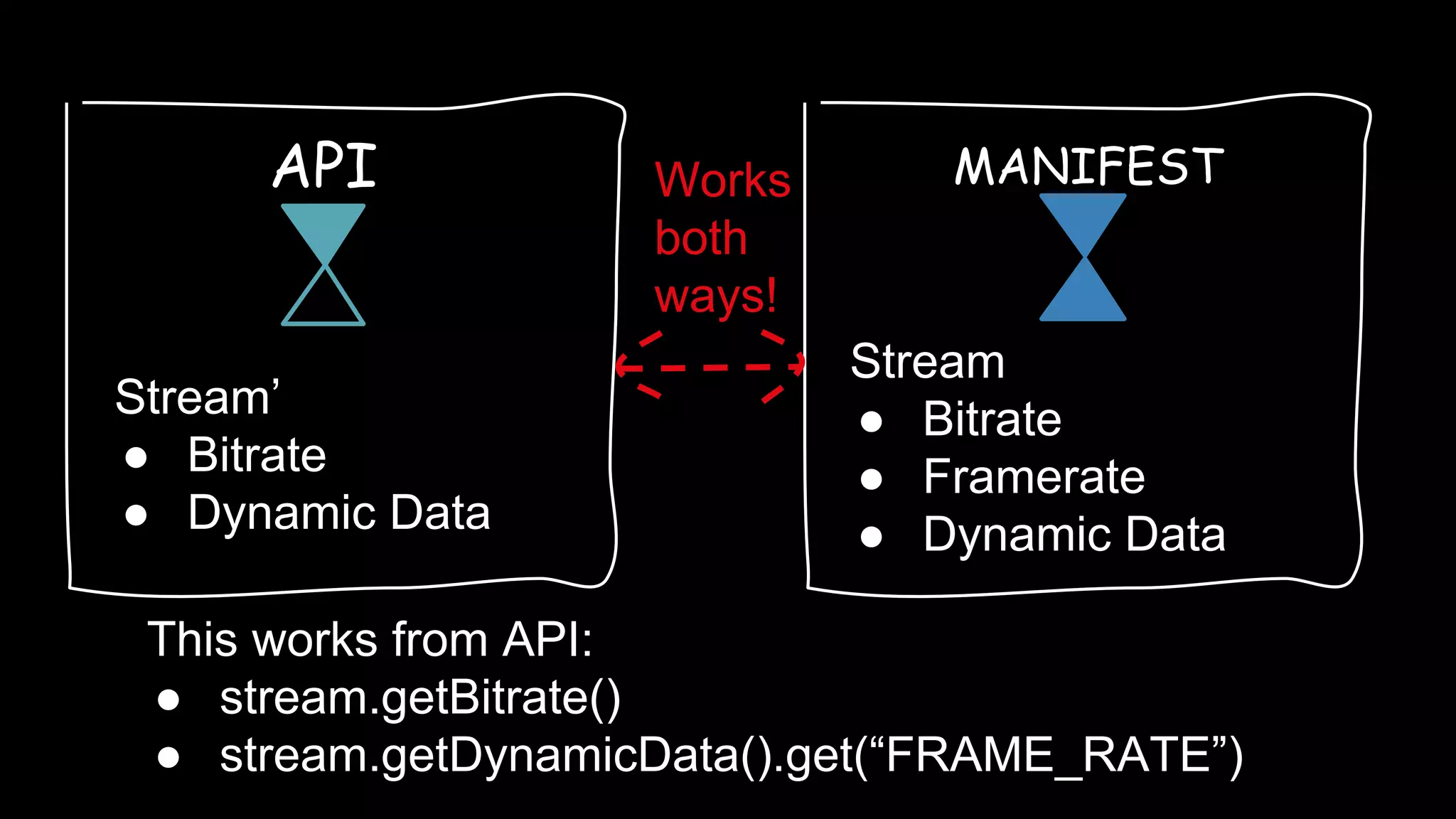 API MANIFEST
Stream
● Bitrate
● Framerate
● Dynamic Data
Stream’
● Bitrate
● Dynamic Data
This works from API:
● stream.getBitrate()
● stream.getDynamicData().get(“FRAME_RATE”)
Works
both
ways!
 