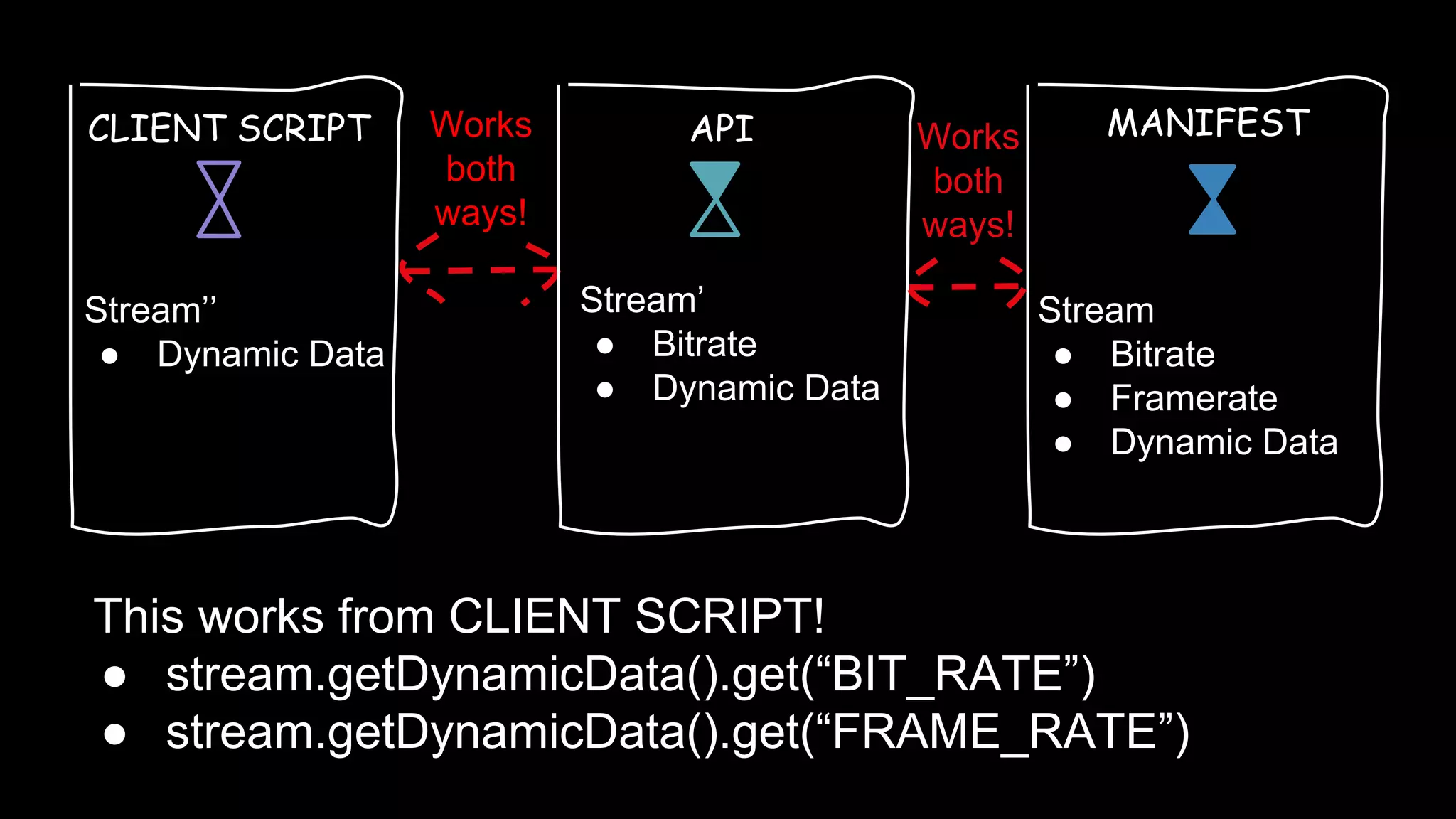 This works from CLIENT SCRIPT!
● stream.getDynamicData().get(“BIT_RATE”)
● stream.getDynamicData().get(“FRAME_RATE”)
CLIENT SCRIPT
Stream’’
● Dynamic Data
Works
both
ways!
API MANIFEST
Stream
● Bitrate
● Framerate
● Dynamic Data
Stream’
● Bitrate
● Dynamic Data
Works
both
ways!
 