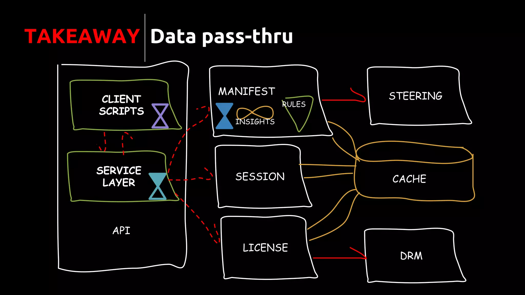 API
CLIENT
SCRIPTS
SERVICE
LAYER
STEERING
SESSION
MANIFEST
DRM
LICENSE
RULES
INSIGHTS
Data pass-thruTAKEAWAY
CACHE
 