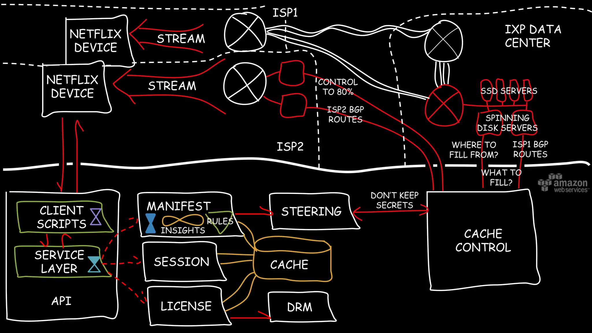 STREAM
NETFLIX
DEVICE
NETFLIX
DEVICE
STREAM
SPINNING
DISK SERVERS
SSD SERVERS
WHAT TO
FILL?
WHERE TO
FILL FROM?
API
CLIENT
SCRIPTS
SERVICE
LAYER
CACHE
CONTROL
DON’T KEEP
SECRETS
STEERING
SESSION
MANIFEST
DRMLICENSE
RULES
CACHE
INSIGHTS
IXP DATA
CENTER
ISP1
ISP2
ISP2 BGP
ROUTES
ISP1 BGP
ROUTES
CONTROL
TO 80%
 