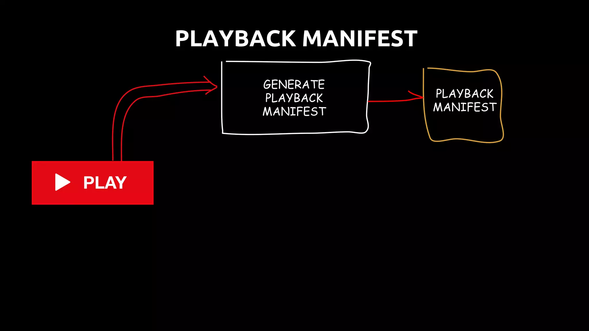 GENERATE
PLAYBACK
MANIFEST
PLAYBACK
MANIFEST
PLAYBACK MANIFEST
 