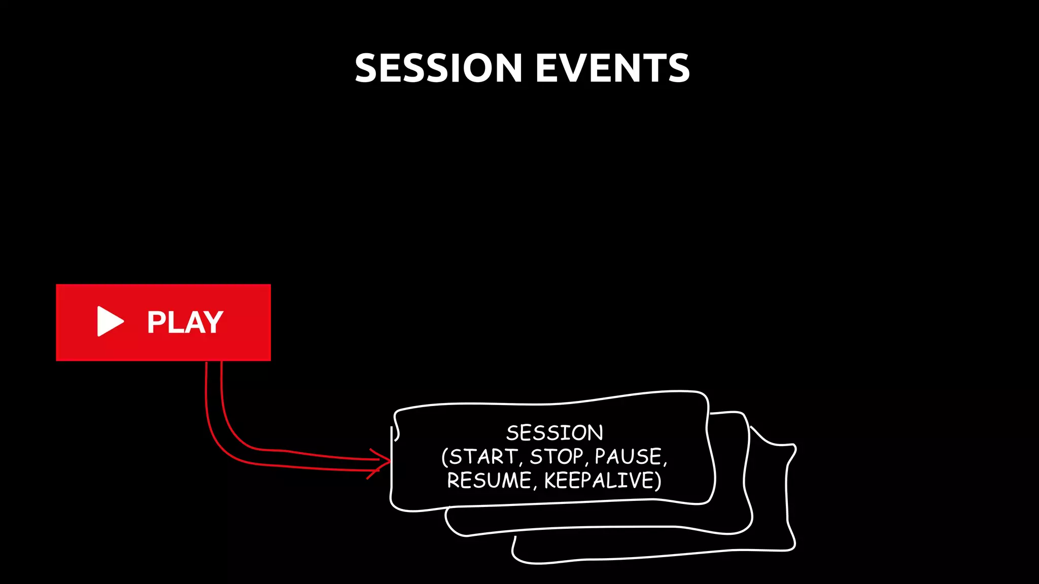SESSION
(START, STOP, PAUSE,
RESUME, KEEPALIVE)
SESSION EVENTS
 