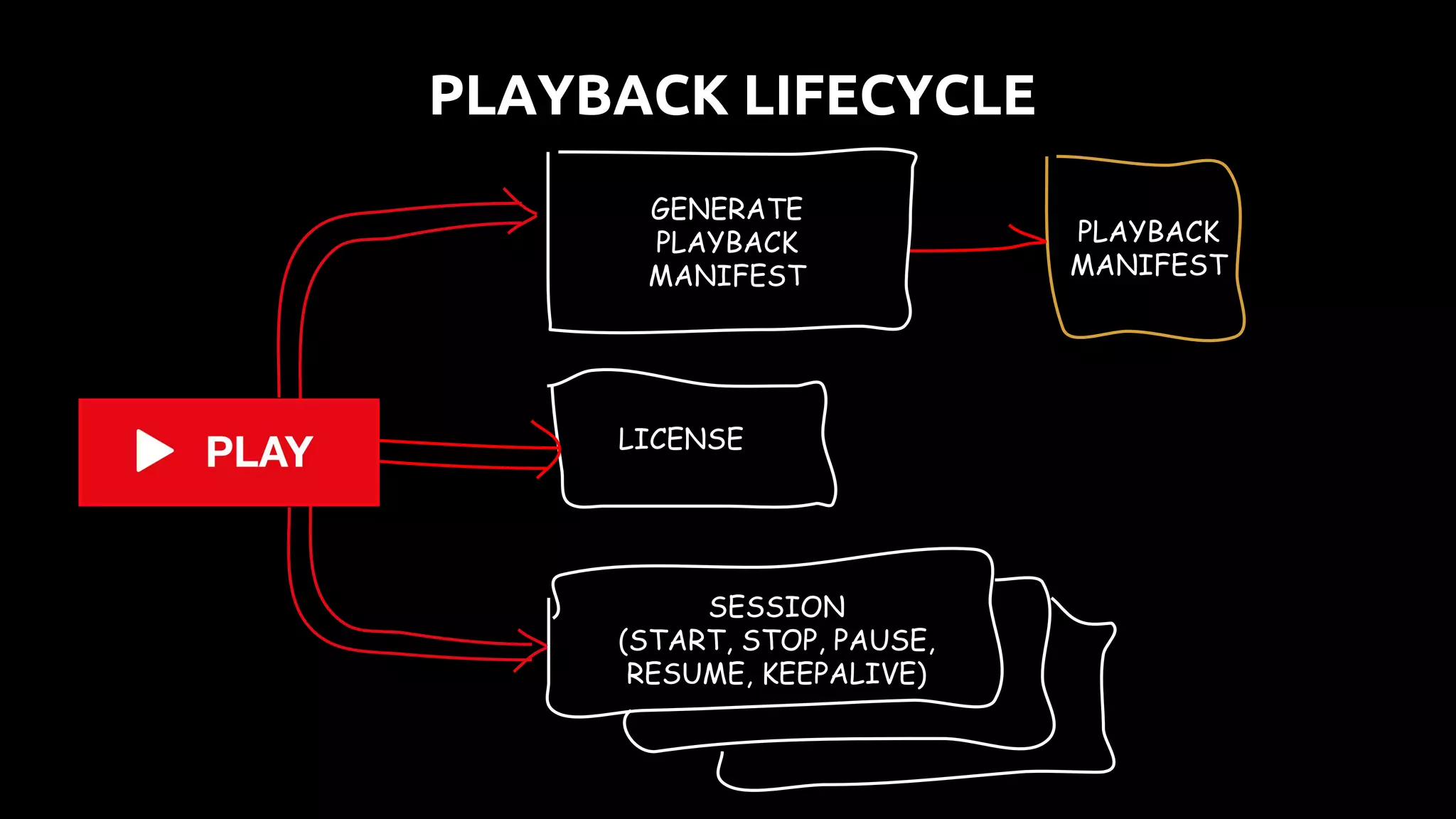 LICENSE
PLAYBACK
MANIFEST
GENERATE
PLAYBACK
MANIFEST
SESSION
(START, STOP, PAUSE,
RESUME, KEEPALIVE)
PLAYBACK LIFECYCLE
 