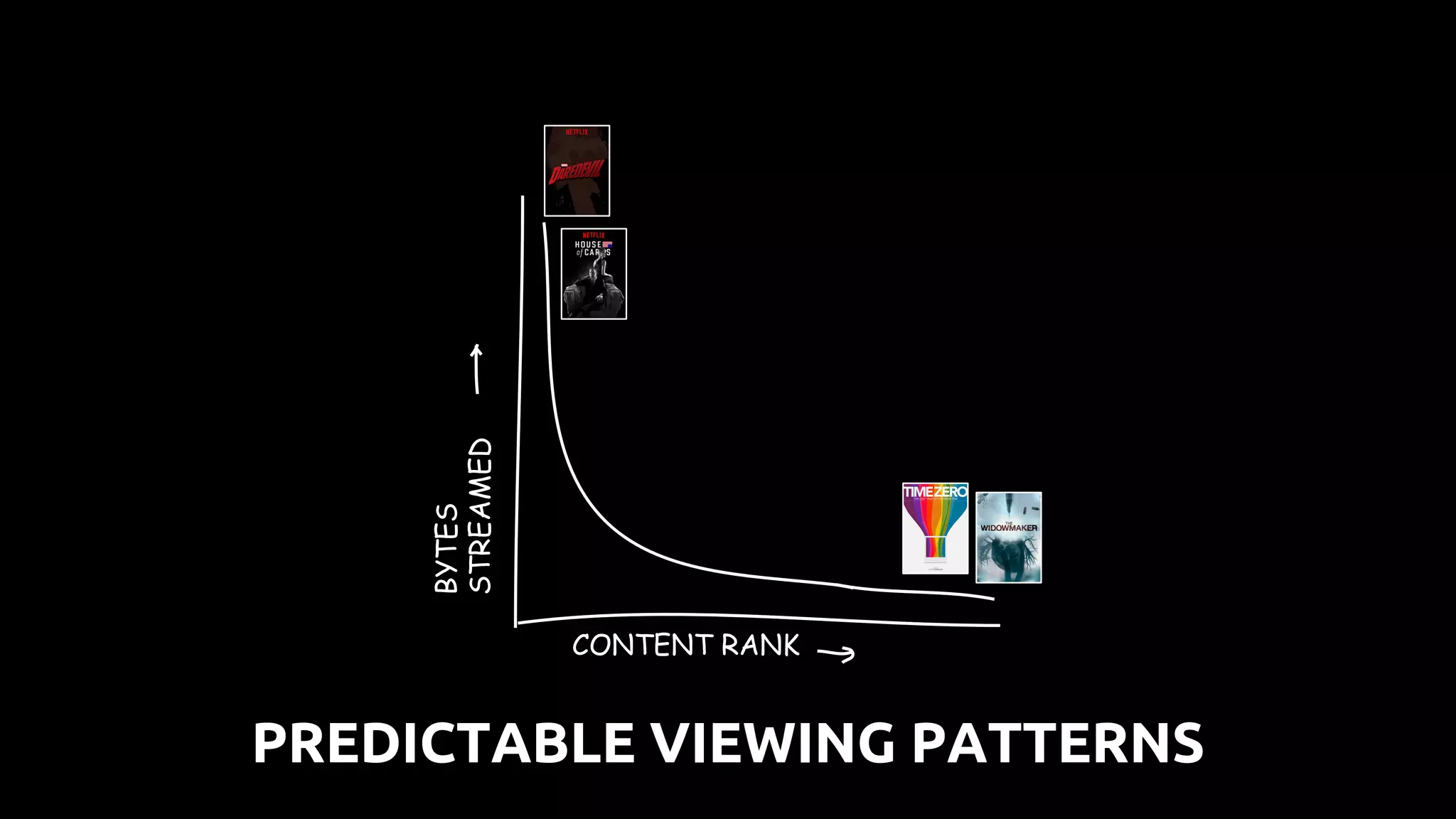 CONTENT RANK
BYTES
STREAMED
PREDICTABLE VIEWING PATTERNS
 