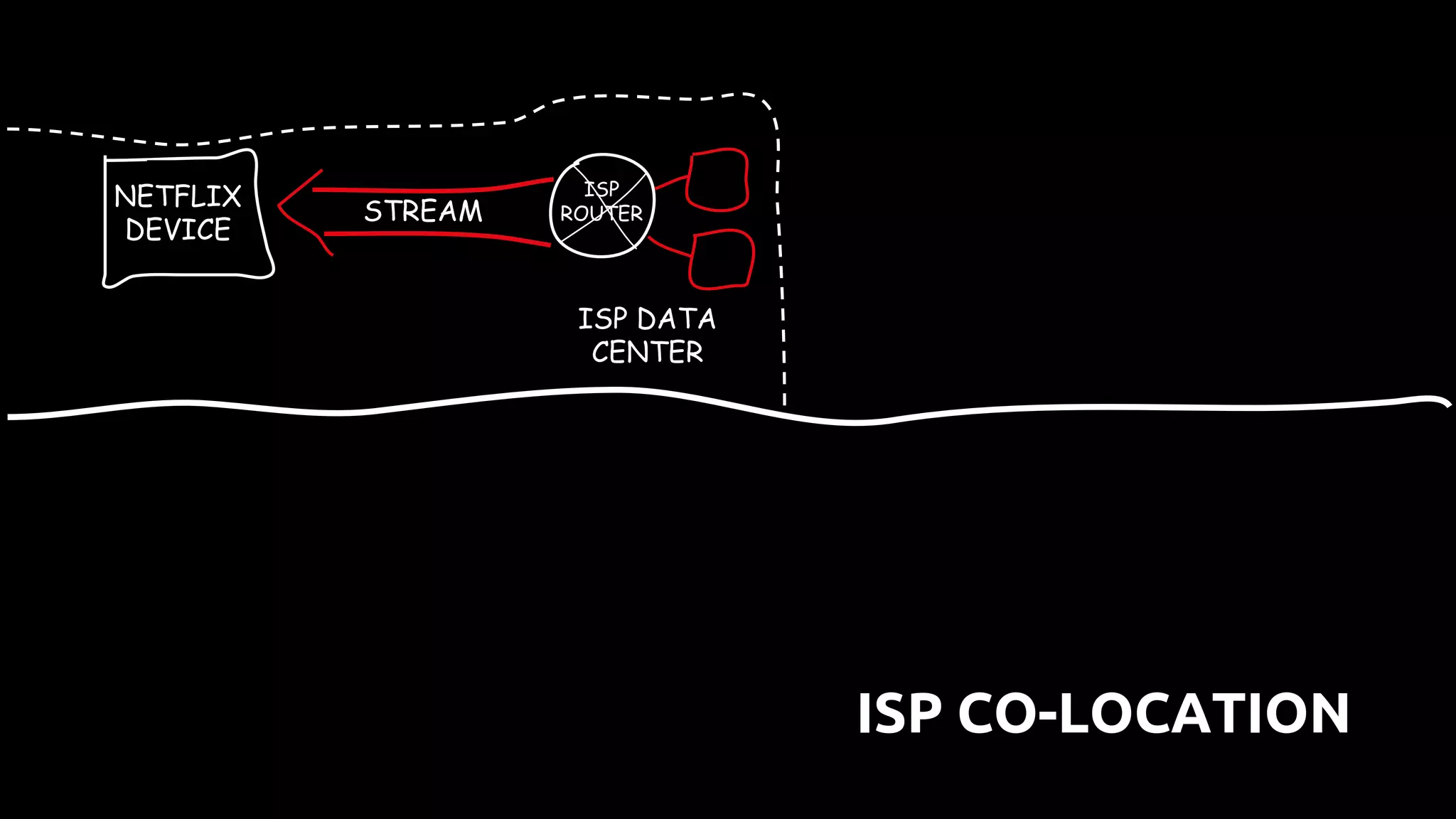 STREAM
ISP DATA
CENTER
ISP
ROUTER
NETFLIX
DEVICE
ISP CO-LOCATION
 