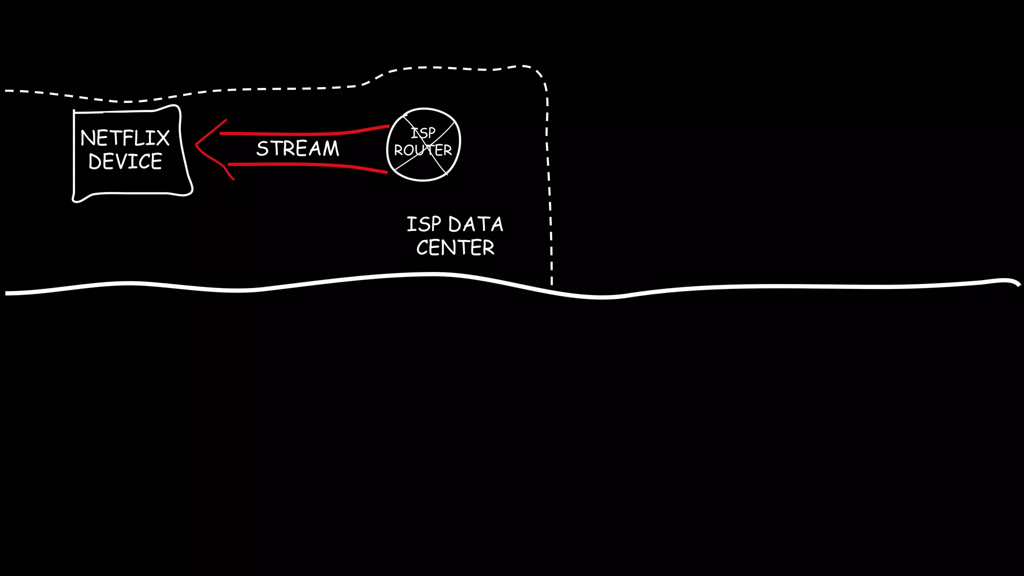 STREAM
ISP DATA
CENTER
ISP
ROUTER
NETFLIX
DEVICE
 