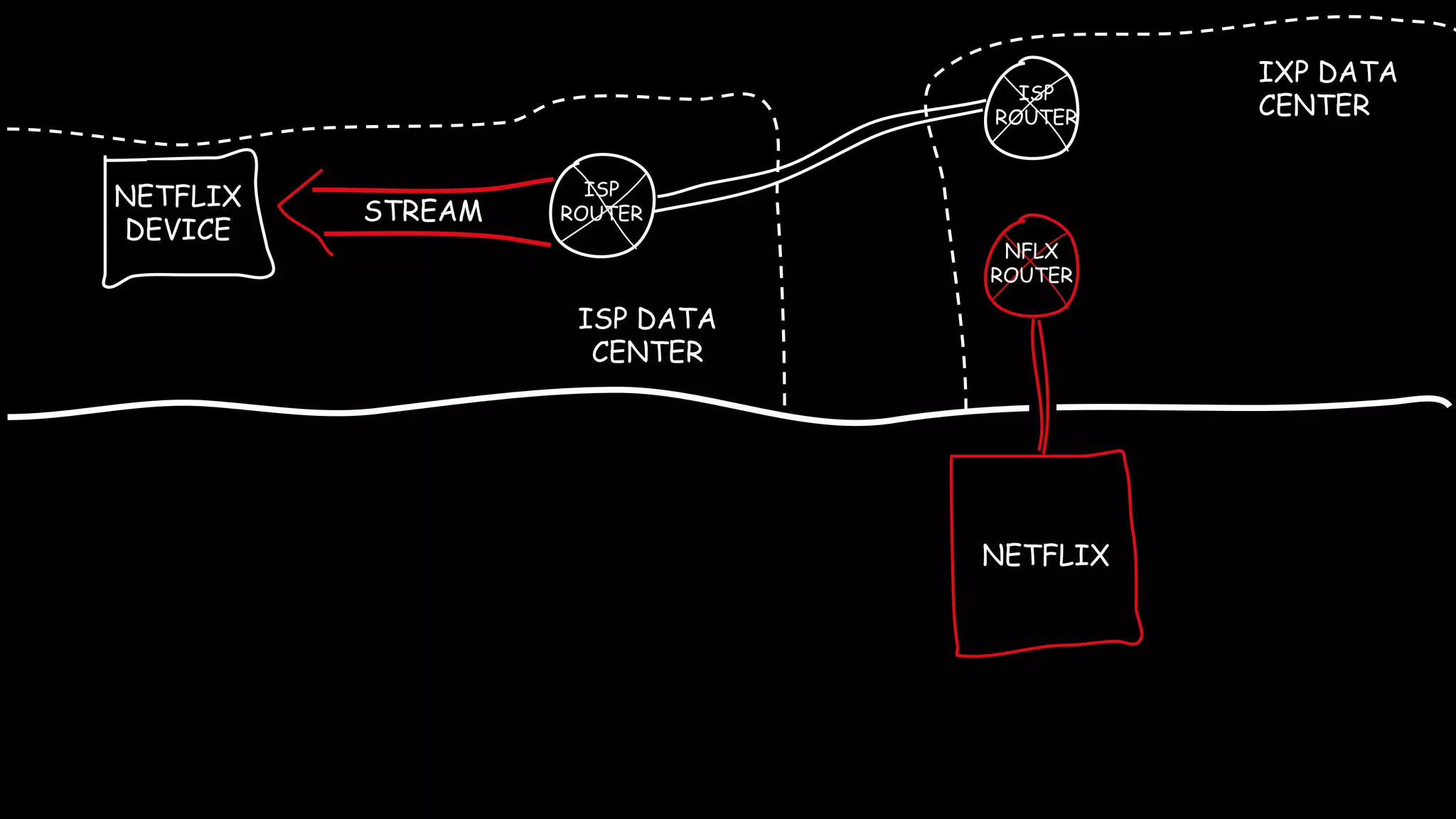 STREAM
ISP DATA
CENTER
NETFLIX
DEVICE
IXP DATA
CENTER
NFLX
ROUTER
ISP
ROUTER
ISP
ROUTER
NETFLIX
 