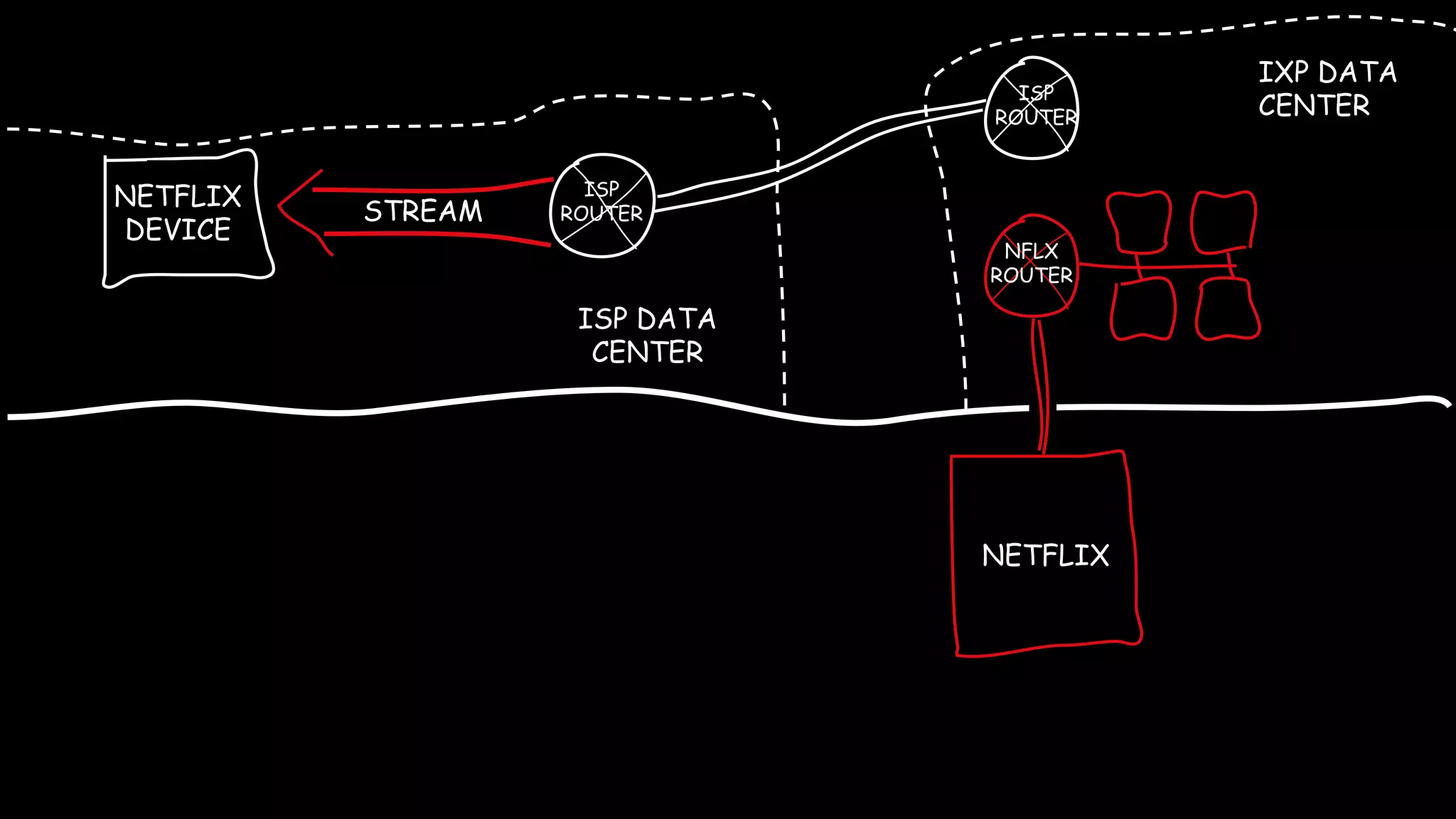 STREAM
ISP DATA
CENTER
NETFLIX
DEVICE
IXP DATA
CENTER
NFLX
ROUTER
ISP
ROUTER
ISP
ROUTER
NETFLIX
 
