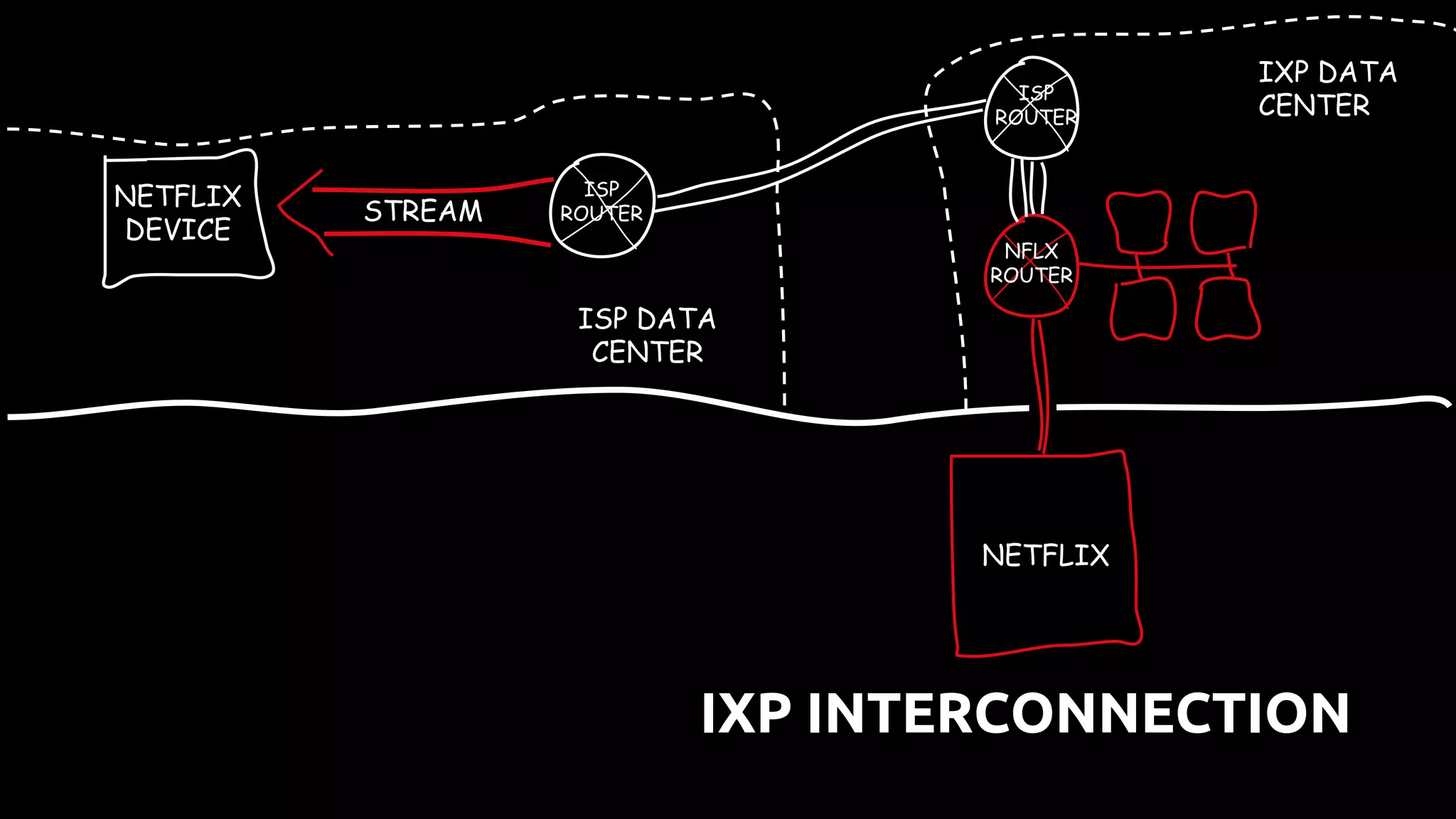STREAM
ISP DATA
CENTER
NETFLIX
DEVICE
IXP DATA
CENTER
NFLX
ROUTER
ISP
ROUTER
ISP
ROUTER
IXP INTERCONNECTION
NETFLIX
 