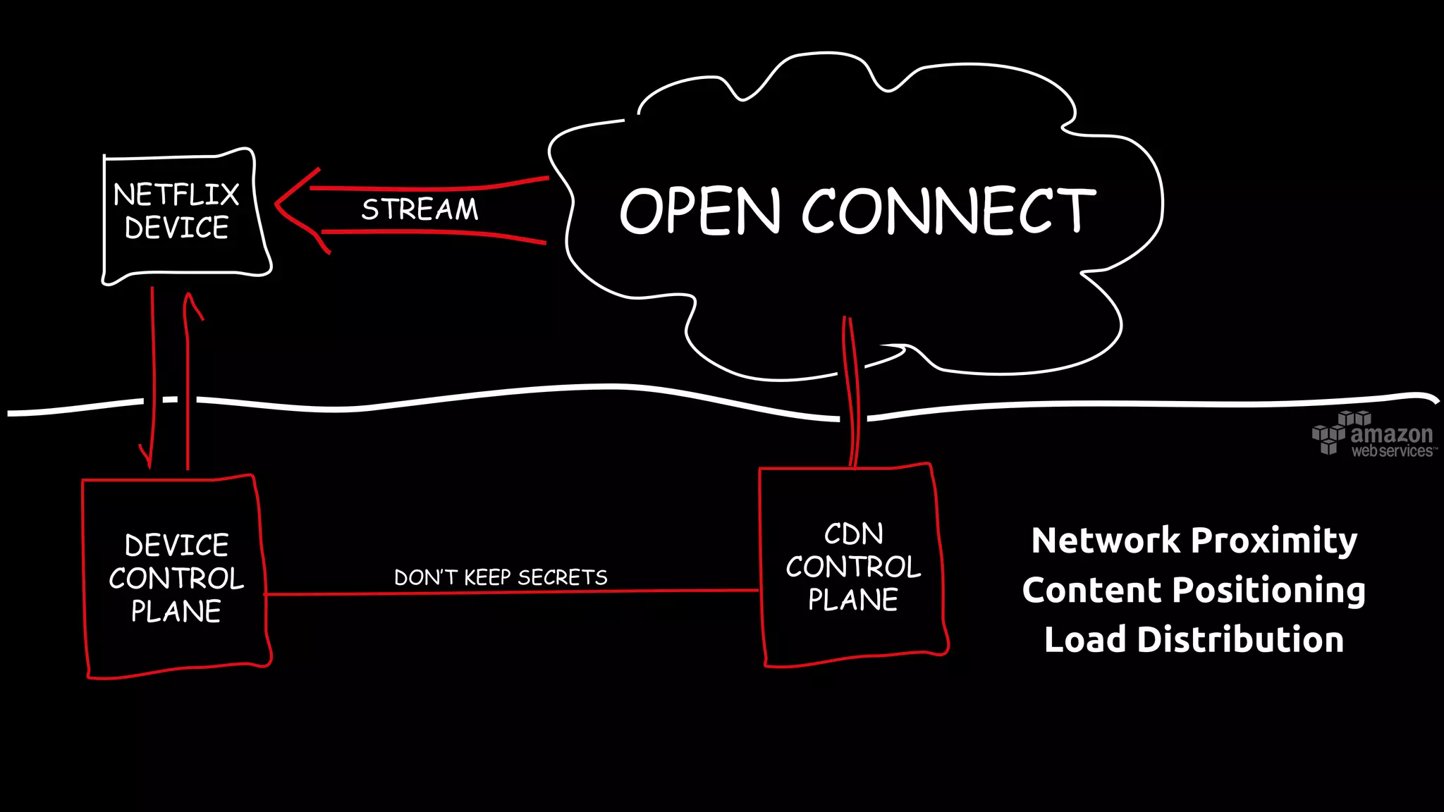 OPEN CONNECTSTREAM
NETFLIX
DEVICE
CDN
CONTROL
PLANE
DEVICE
CONTROL
PLANE
DON’T KEEP SECRETS
Network Proximity
Content Positioning
Load Distribution
 