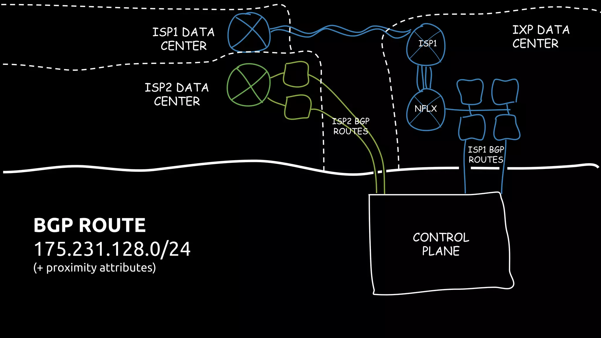 ISP2 DATA
CENTER
ISP2 BGP
ROUTES
CONTROL
PLANE
IXP DATA
CENTER
ISP1 BGP
ROUTES
ISP1 DATA
CENTER ISP1
NFLX
BGP ROUTE
175.231.128.0/24
(+ proximity attributes)
 