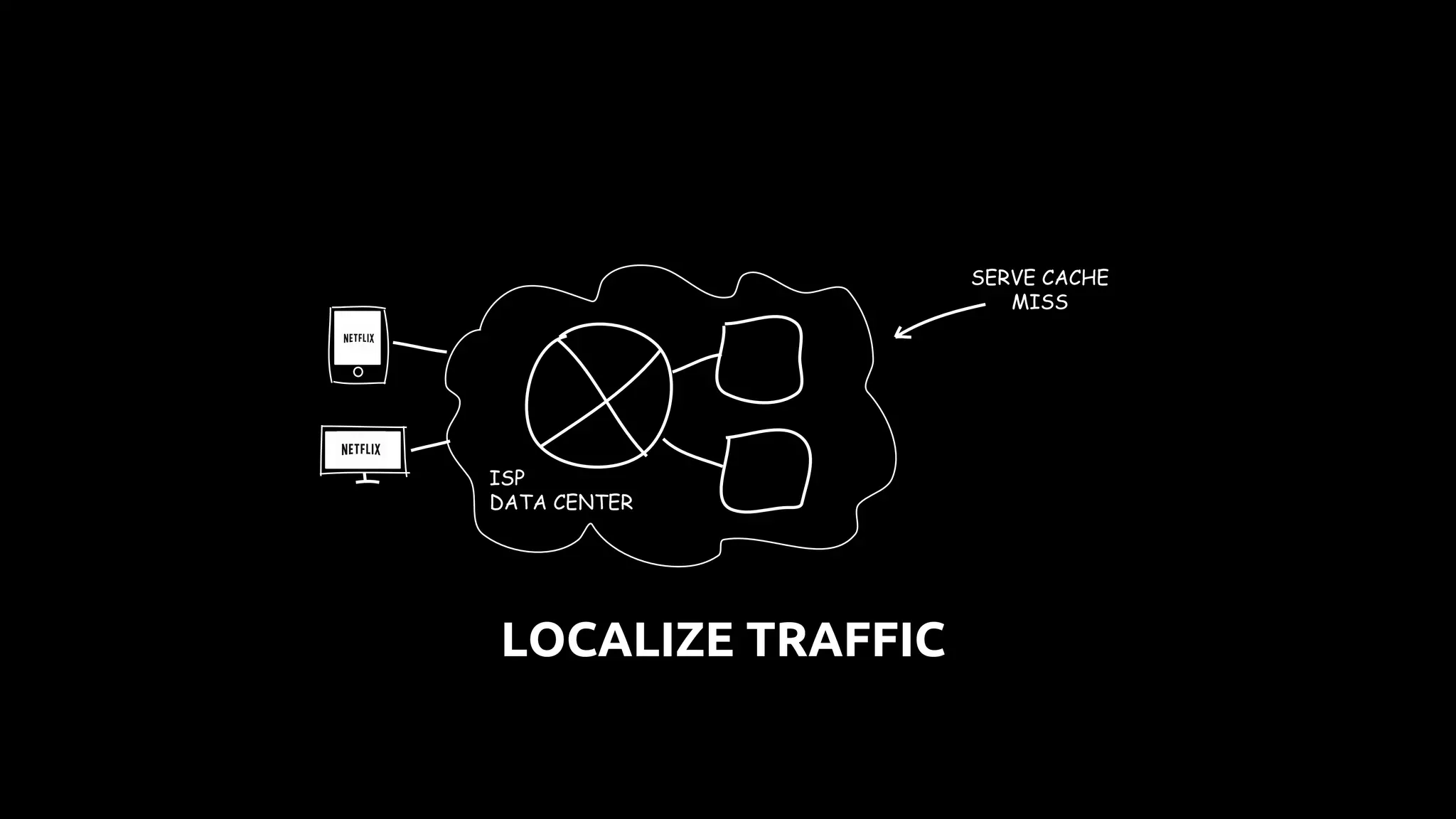 LOCALIZE TRAFFIC
ISP
DATA CENTER
SERVE CACHE
MISS
 