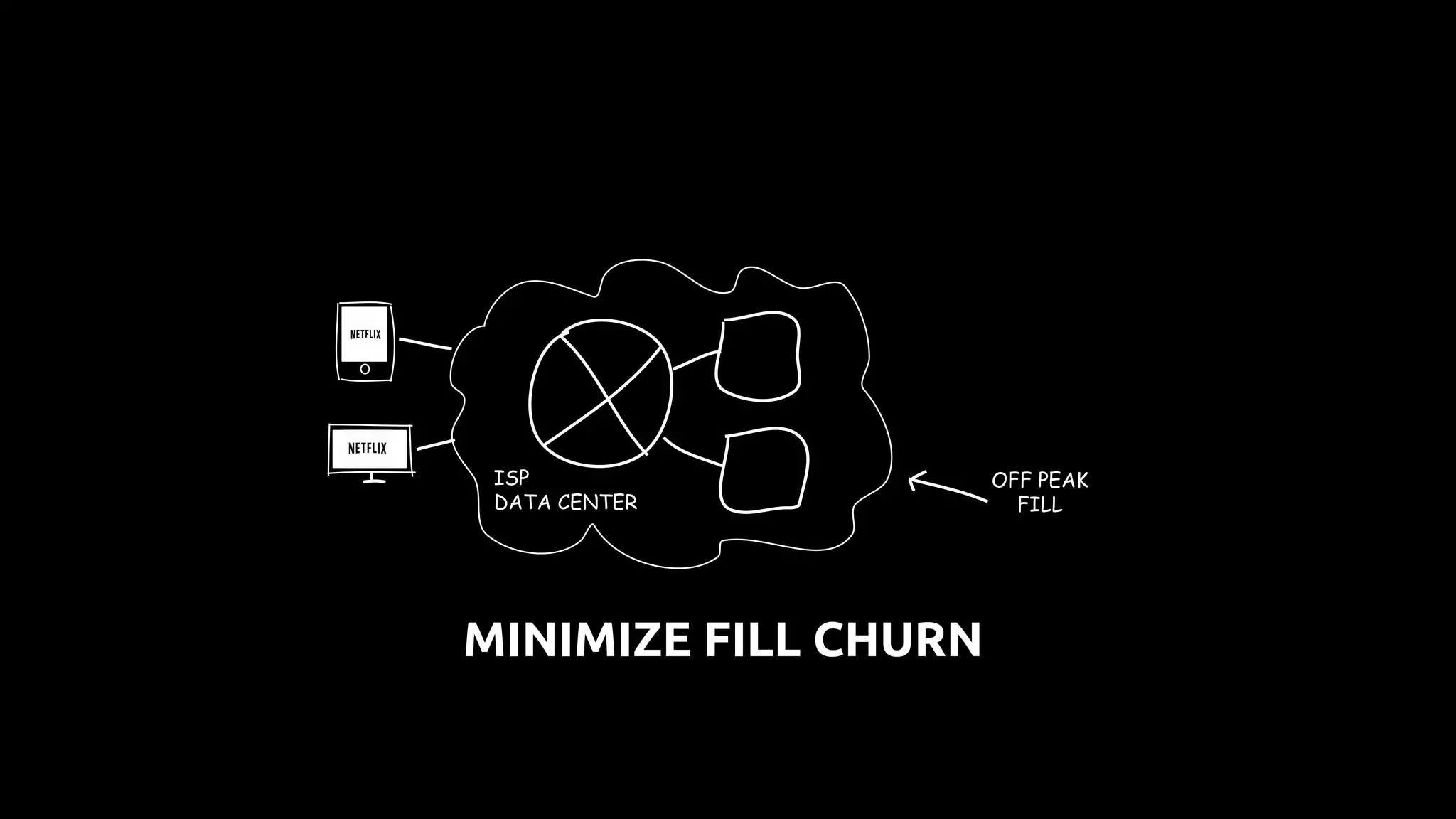 MINIMIZE FILL CHURN
ISP
DATA CENTER
OFF PEAK
FILL
 