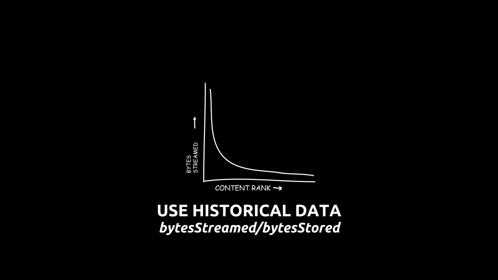 USE HISTORICAL DATA
CONTENT RANKBYTES
STREAMED
bytesStreamed/bytesStored
 