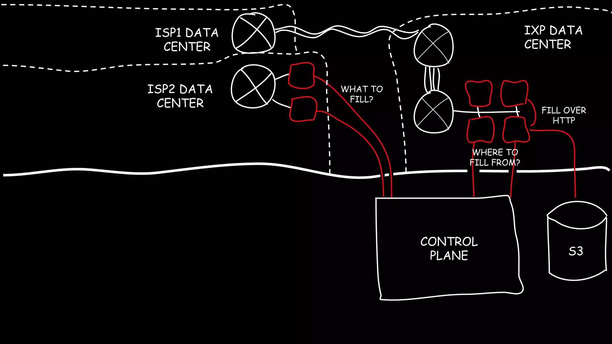 ISP2 DATA
CENTER
WHAT TO
FILL?
CONTROL
PLANE
IXP DATA
CENTER
WHERE TO
FILL FROM?
ISP1 DATA
CENTER
S3
FILL OVER
HTTP
 