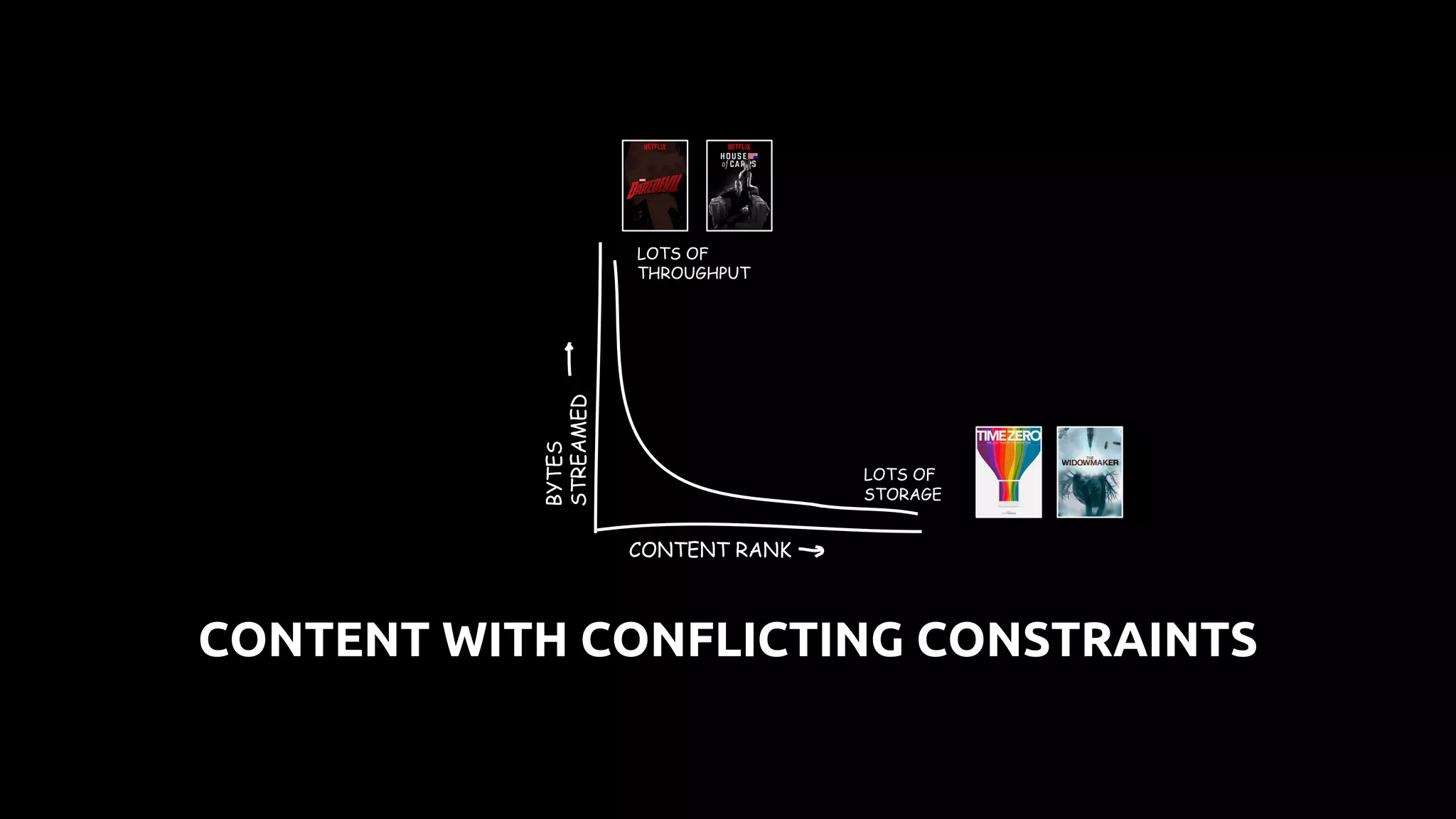 CONTENT RANKBYTES
STREAMED
LOTS OF
THROUGHPUT
LOTS OF
STORAGE
CONTENT WITH CONFLICTING CONSTRAINTS
 