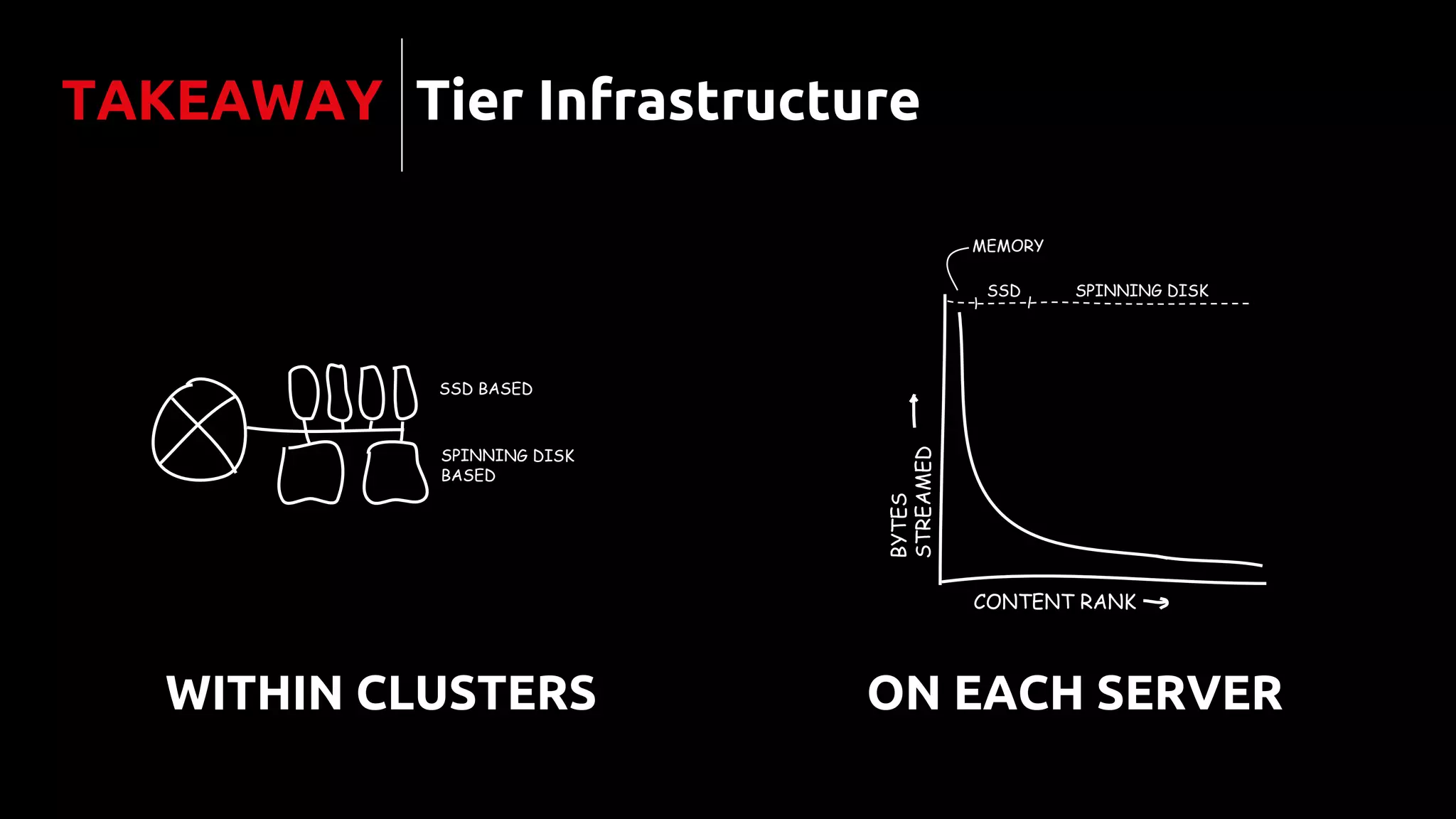 SSD BASED
SPINNING DISK
BASED
WITHIN CLUSTERS ON EACH SERVER
MEMORY
CONTENT RANK
BYTES
STREAMED
SSD SPINNING DISK
TAKEAWAY Tier Infrastructure
 