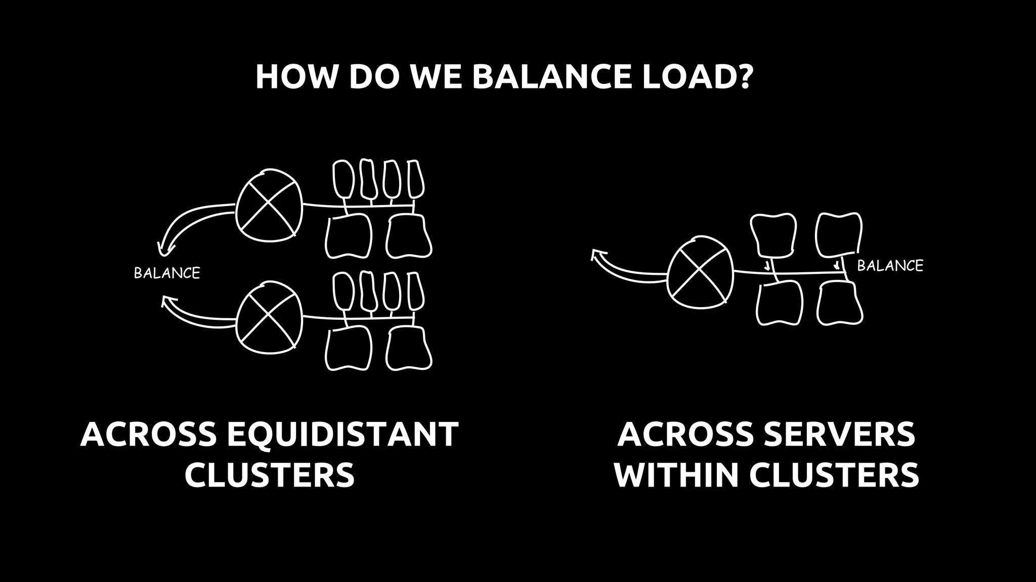 ACROSS SERVERS
WITHIN CLUSTERS
BALANCE
BALANCE
ACROSS EQUIDISTANT
CLUSTERS
HOW DO WE BALANCE LOAD?
 