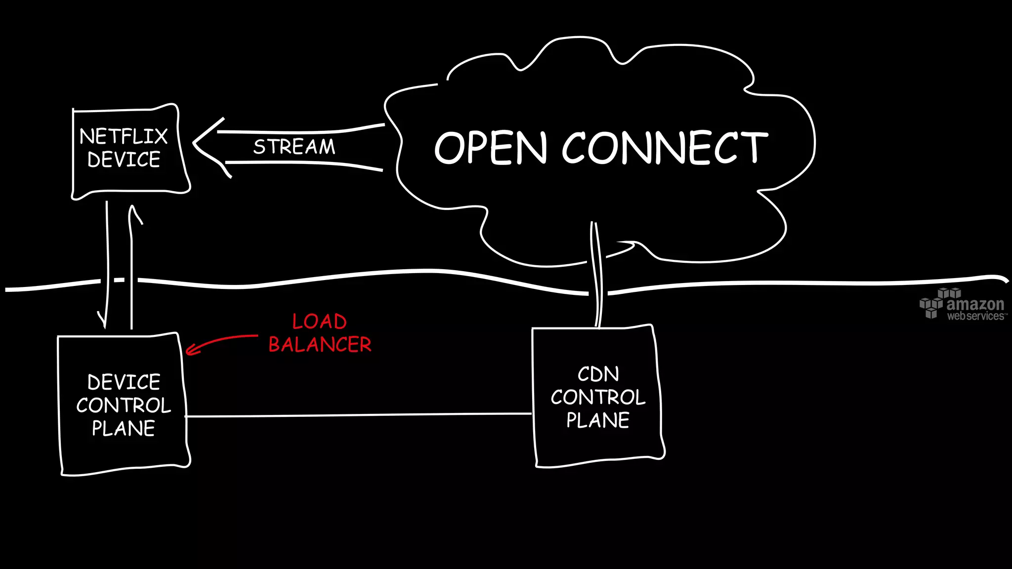 OPEN CONNECTNETFLIX
DEVICE
CDN
CONTROL
PLANE
DEVICE
CONTROL
PLANE
LOAD
BALANCER
STREAM
 