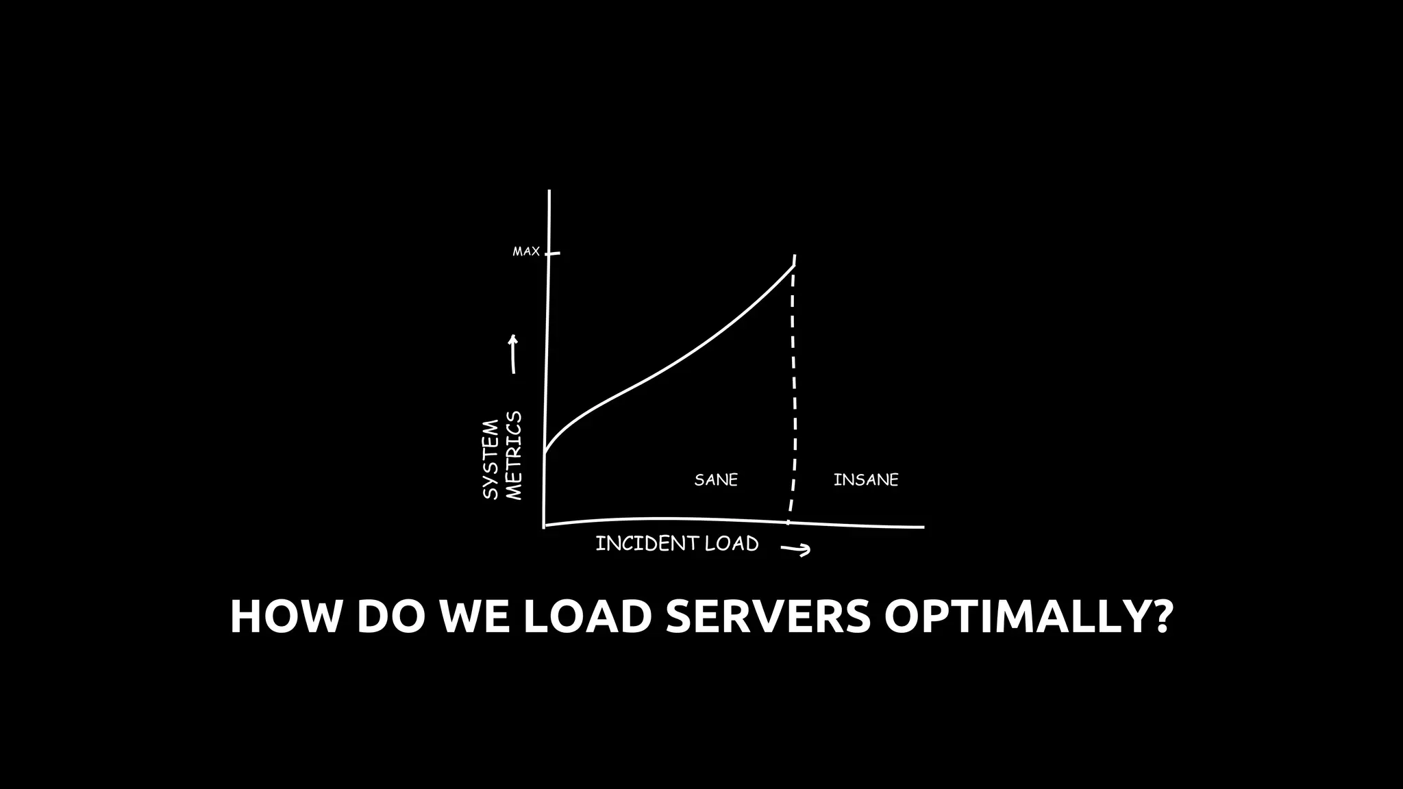 INCIDENT LOAD
SYSTEM
METRICS
MAX
INSANESANE
HOW DO WE LOAD SERVERS OPTIMALLY?
 