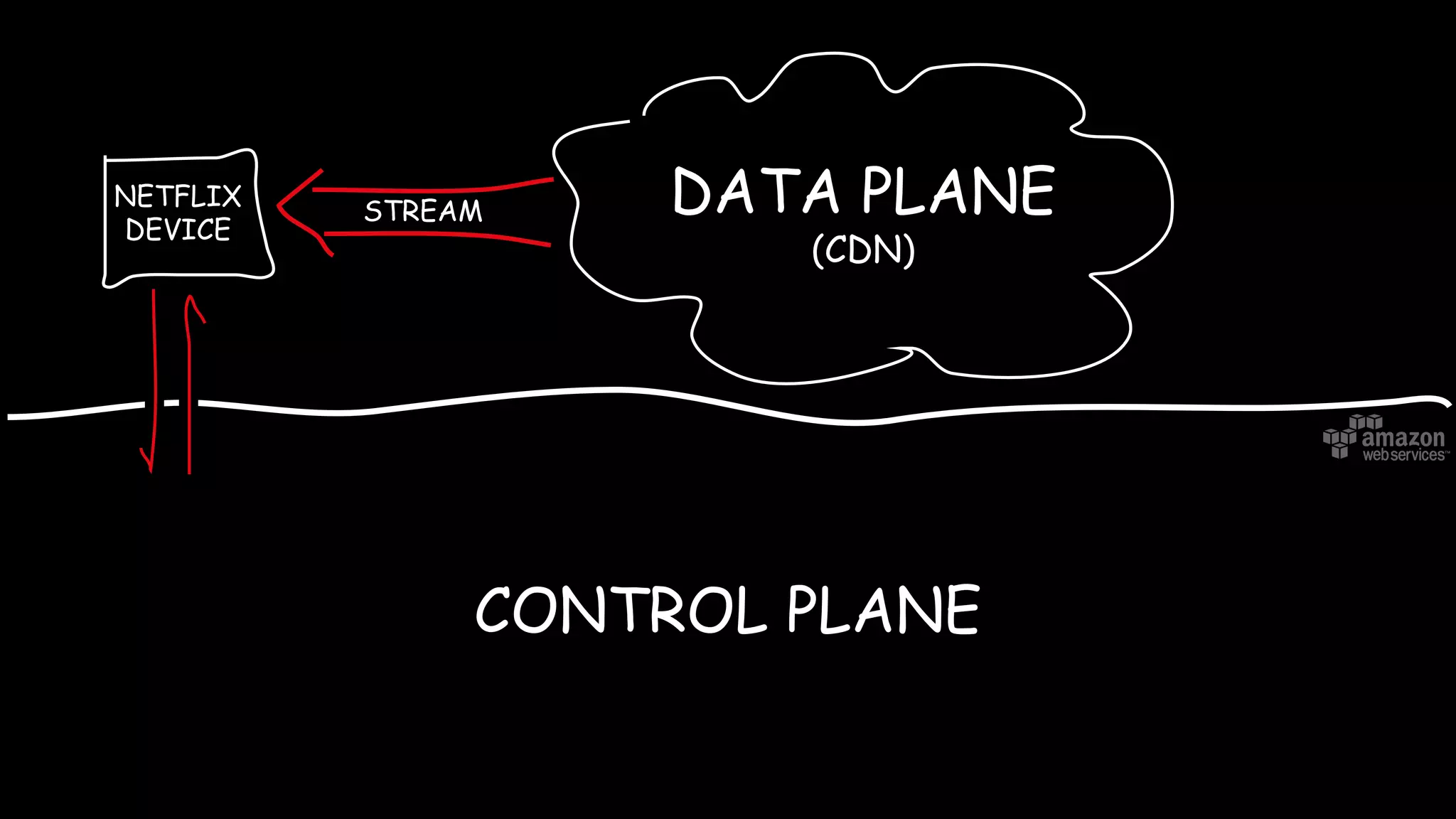 DATA PLANE
(CDN)
CONTROL PLANE
STREAM
NETFLIX
DEVICE
 