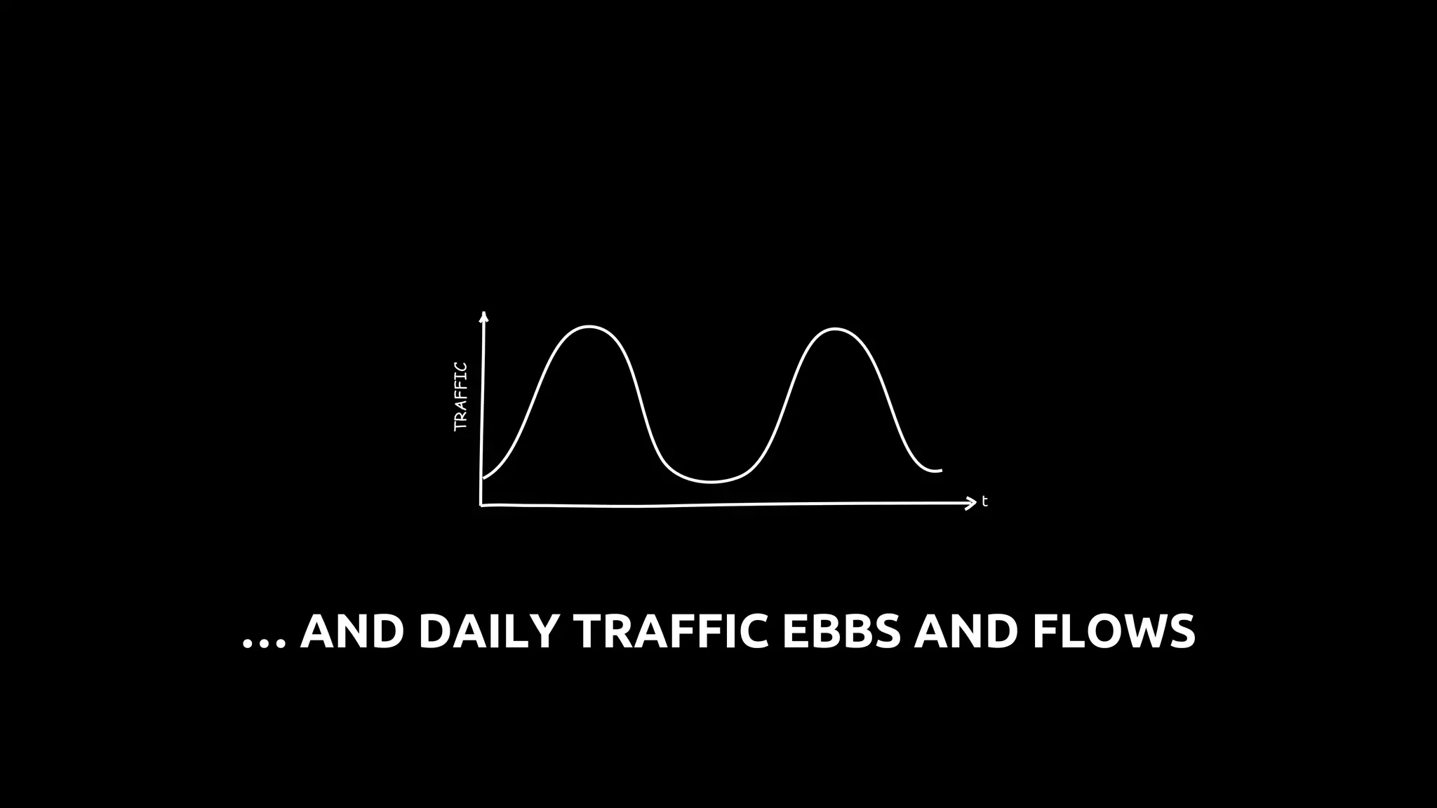 TRAFFIC
t
… AND DAILY TRAFFIC EBBS AND FLOWS
 