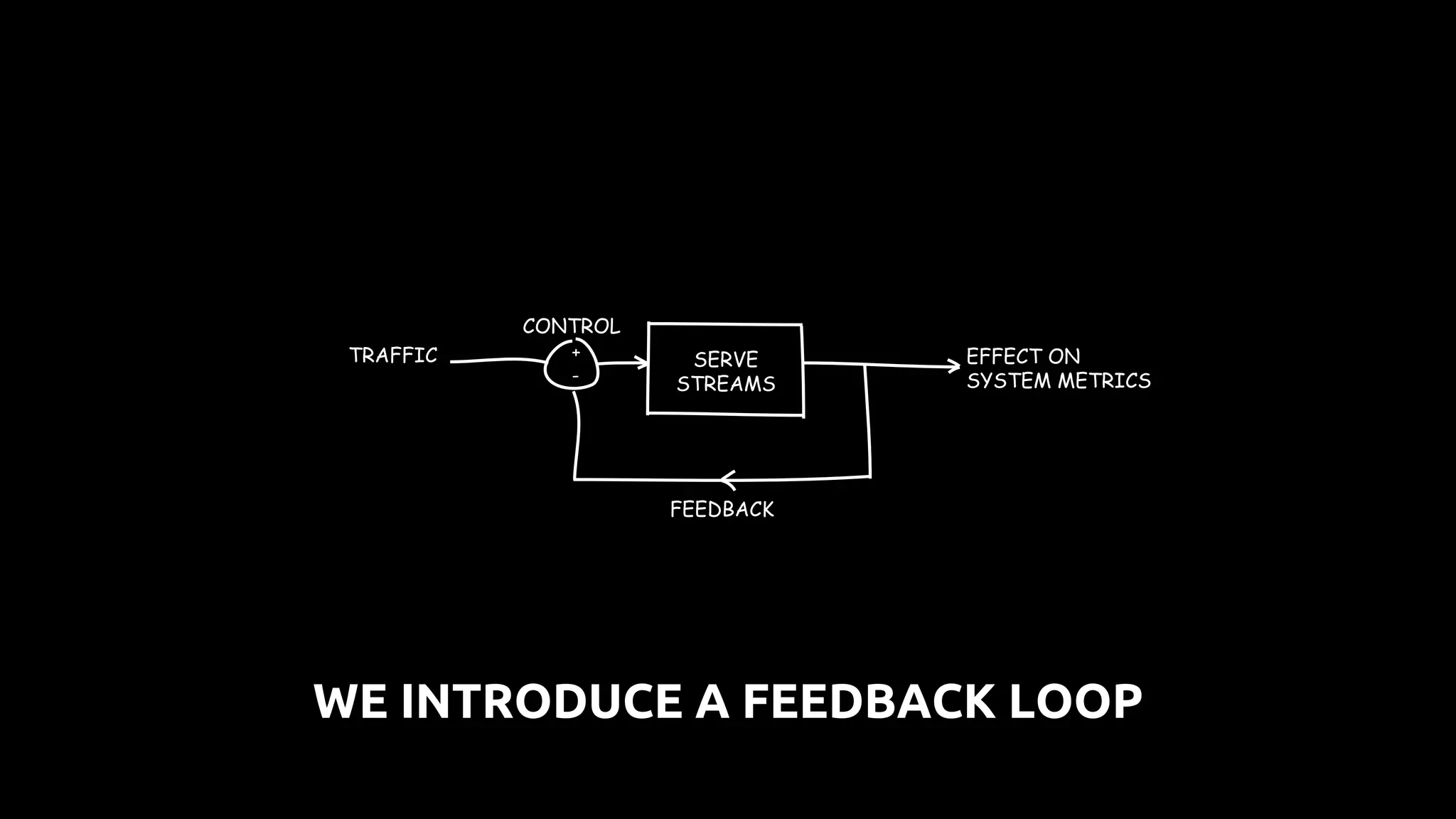 + SERVE
STREAMS
FEEDBACK
-
TRAFFIC EFFECT ON
SYSTEM METRICS
CONTROL
WE INTRODUCE A FEEDBACK LOOP
 