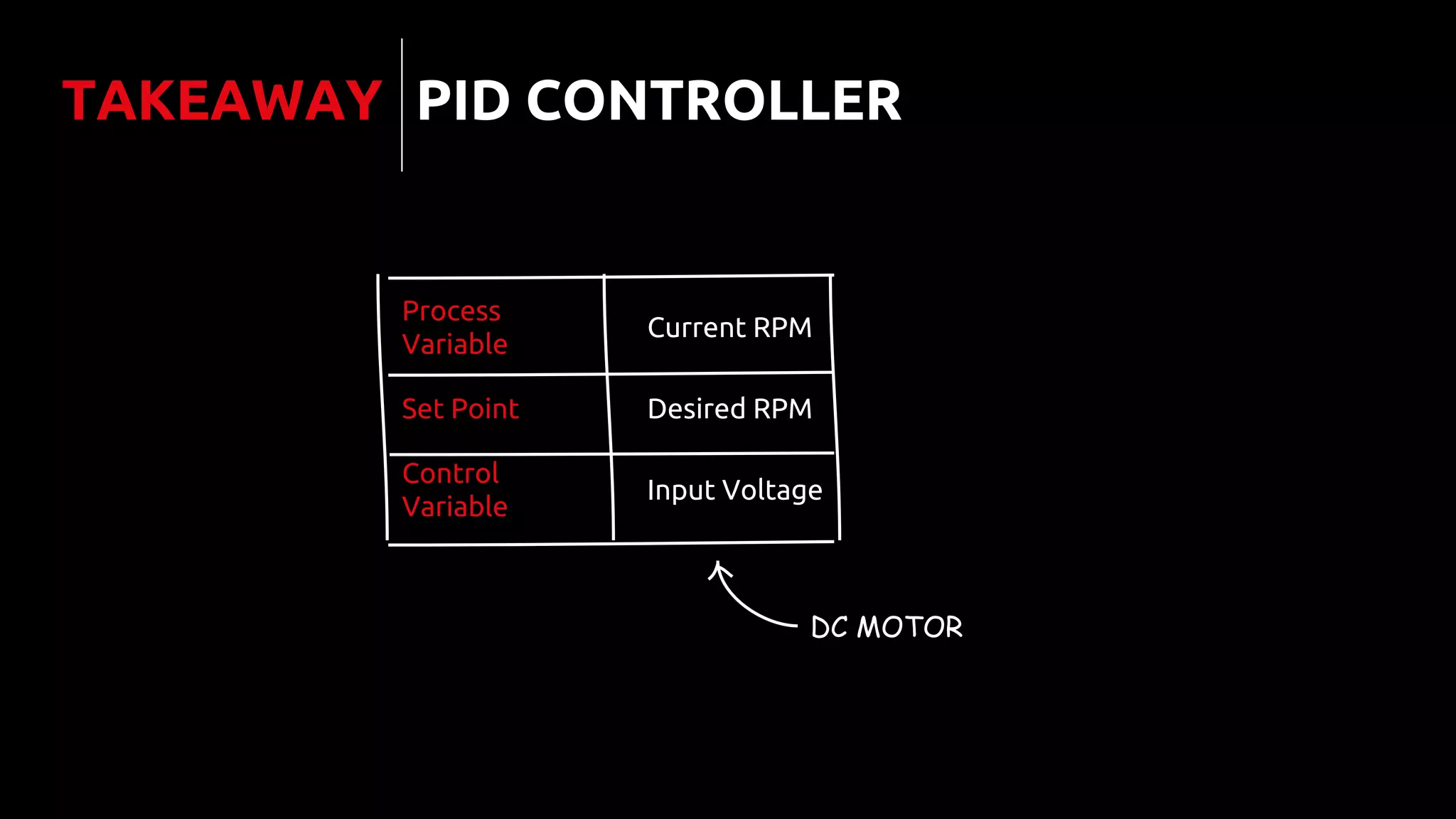 TAKEAWAY PID CONTROLLER
Process
Variable
Set Point
Control
Variable
Current RPM
Desired RPM
Input Voltage
System Metrics
System Metrics
Max
Controlled
Traffic
DC MOTOR
 