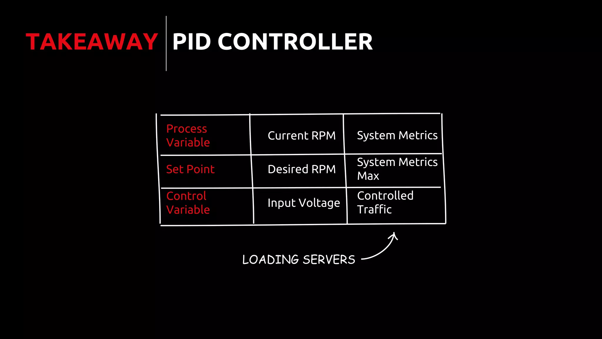 TAKEAWAY PID CONTROLLER
Process
Variable
Set Point
Control
Variable
System Metrics
System Metrics
Max
Controlled
Traffic
Current RPM
Desired RPM
Input Voltage
LOADING SERVERS
 