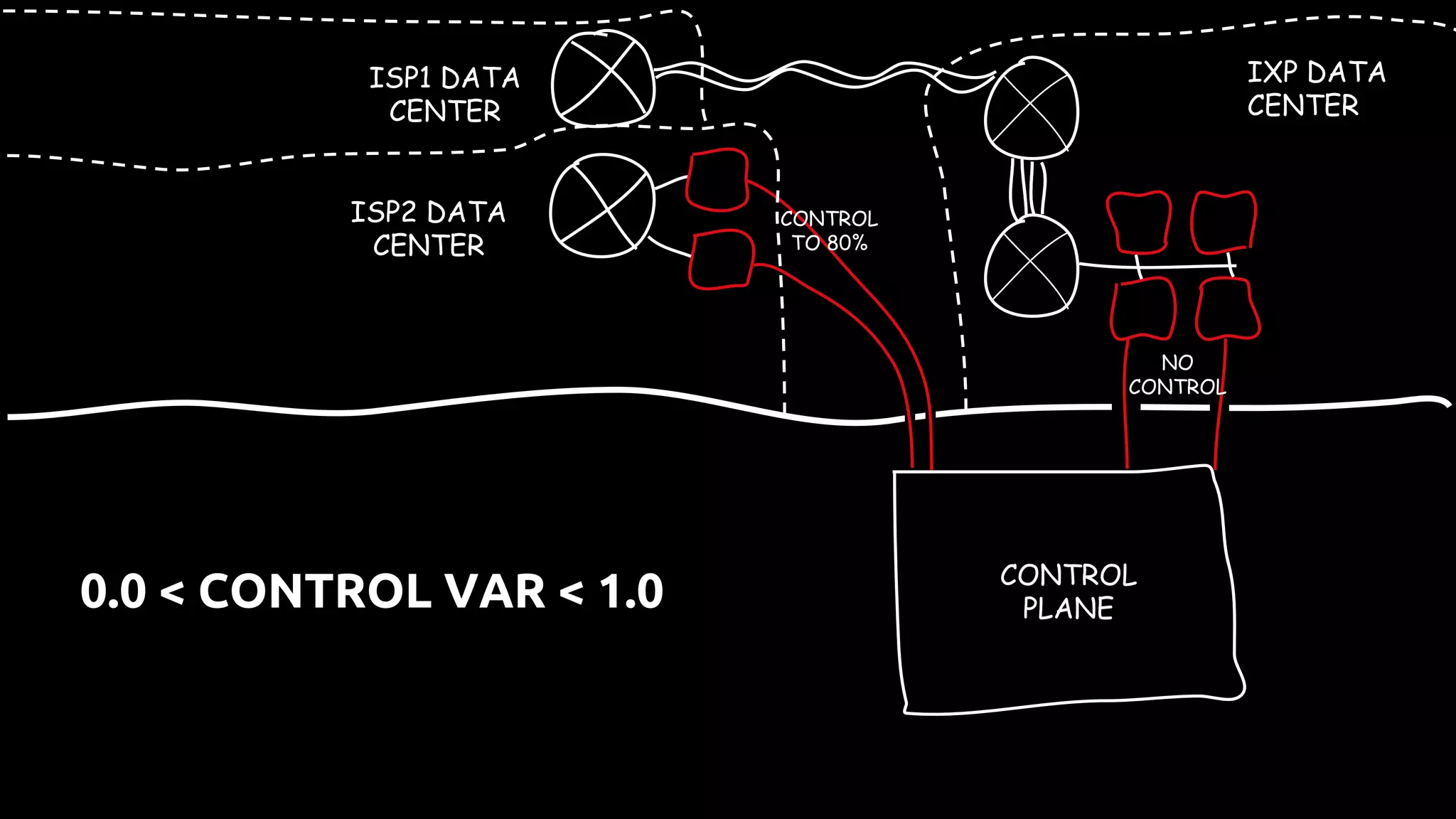 ISP2 DATA
CENTER
CONTROL
TO 80%
CONTROL
PLANE
IXP DATA
CENTER
NO
CONTROL
ISP1 DATA
CENTER
0.0 < CONTROL VAR < 1.0
 