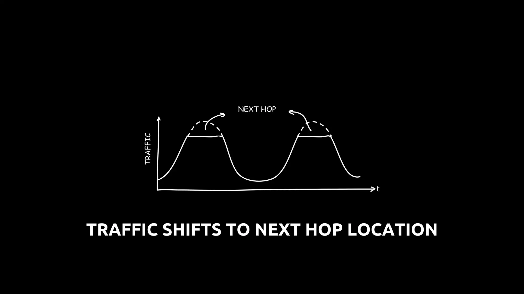 TRAFFIC
t
NEXT HOP
TRAFFIC SHIFTS TO NEXT HOP LOCATION
 