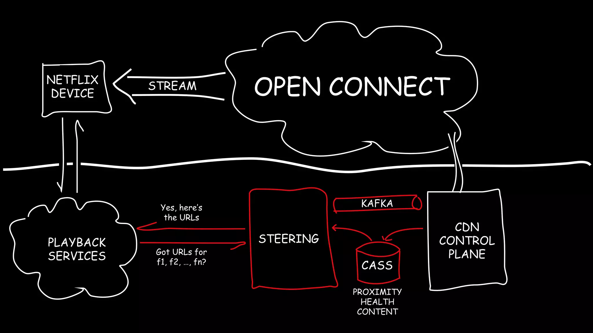 STREAM
NETFLIX
DEVICE
CDN
CONTROL
PLANE
PLAYBACK
SERVICES
STEERING
Got URLs for
f1, f2, …, fn?
Yes, here’s
the URLs
PROXIMITY
HEALTH
CONTENT
CASS
KAFKA
OPEN CONNECT
 